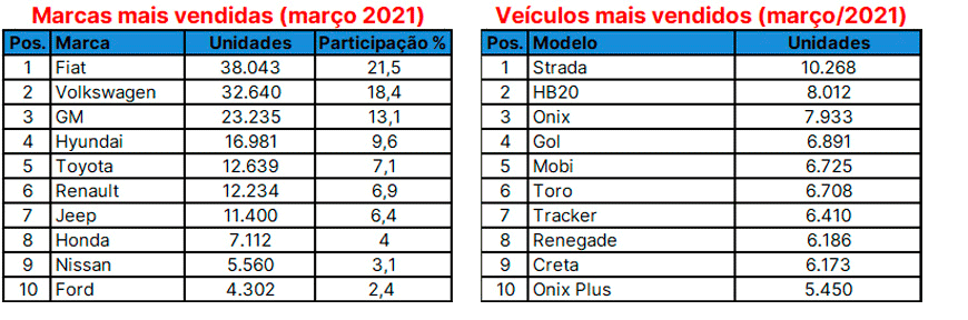 Fiat marca pelo terceiro mês consecutivo liderança de vendas no mercado brasileiro 